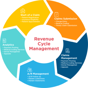 Rcm Revenue Cycle Management Faqs - Revenue Cycle Management (300x300), Png Download