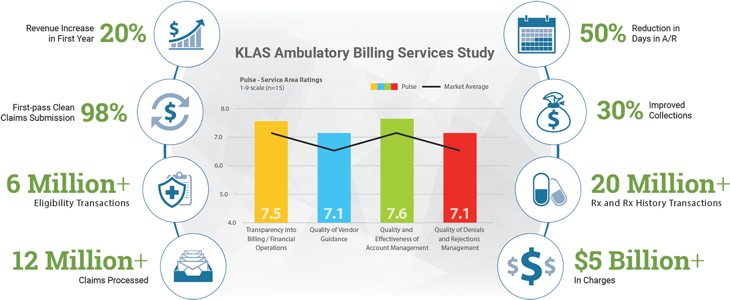 Revenue Cycle Management Klas Results - Revenue Cycle Management (1500x661), Png Download