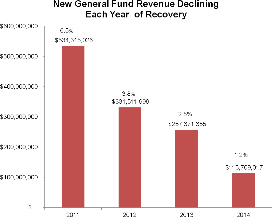 New General Fund Revenue - Revenue (1152x927), Png Download
