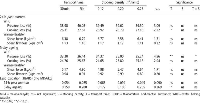 Water-holding Capacity, Texture Parameters And Lipid - Water (850x439), Png Download