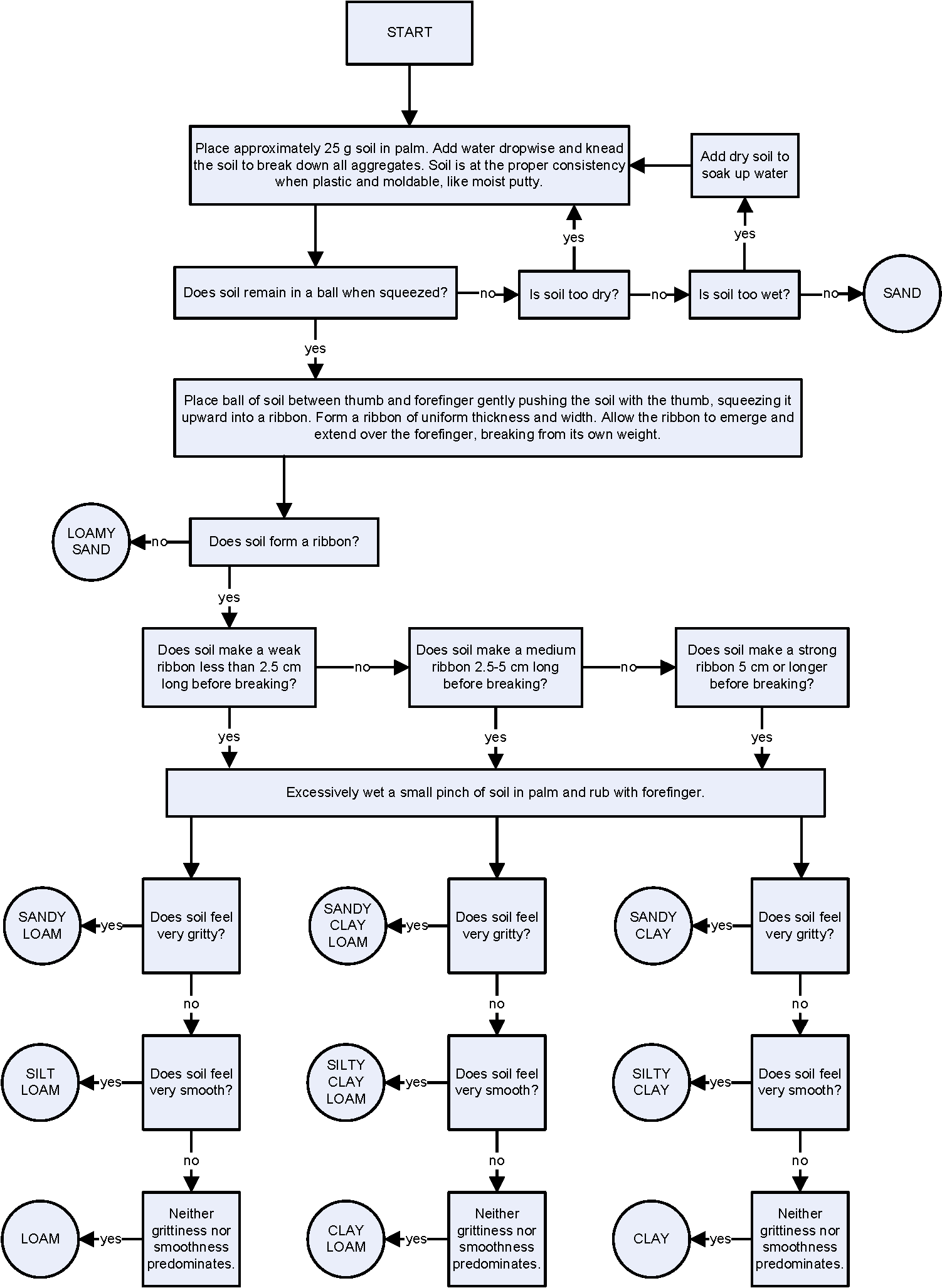 Texture By Feel - Types Of Soil Flow Chart (1538x2100), Png Download