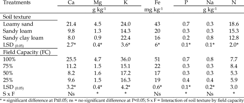 Soil Texture And Water Stress Effects On Mineral Composition - Weight Of Wild Animals (850x360), Png Download