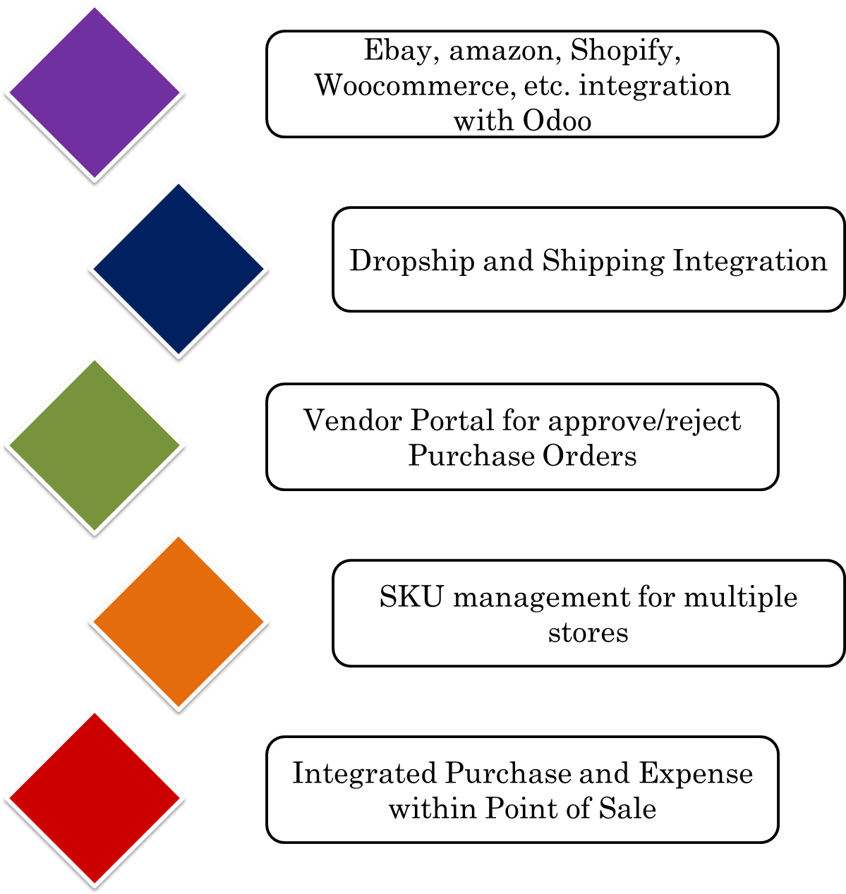 E Commerce Multi Channel In Odoo - Graphics (1221x1270), Png Download