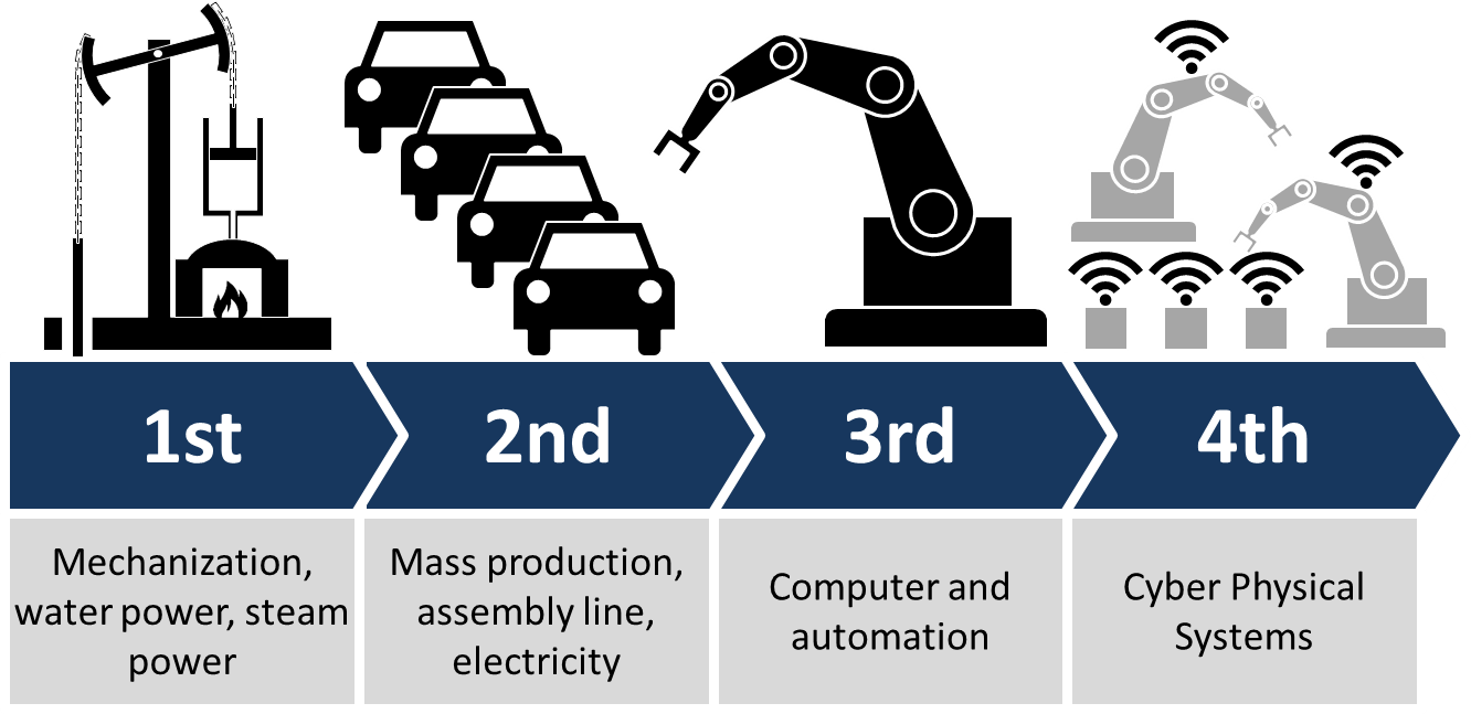 File - Industry 4 - 0 - Industry 4.0 (1332x647), Png Download