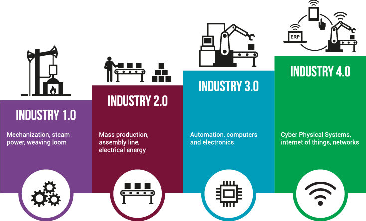 Industry 4 - - Industrial Revolution 4.0 Are We Ready (734x444), Png Download