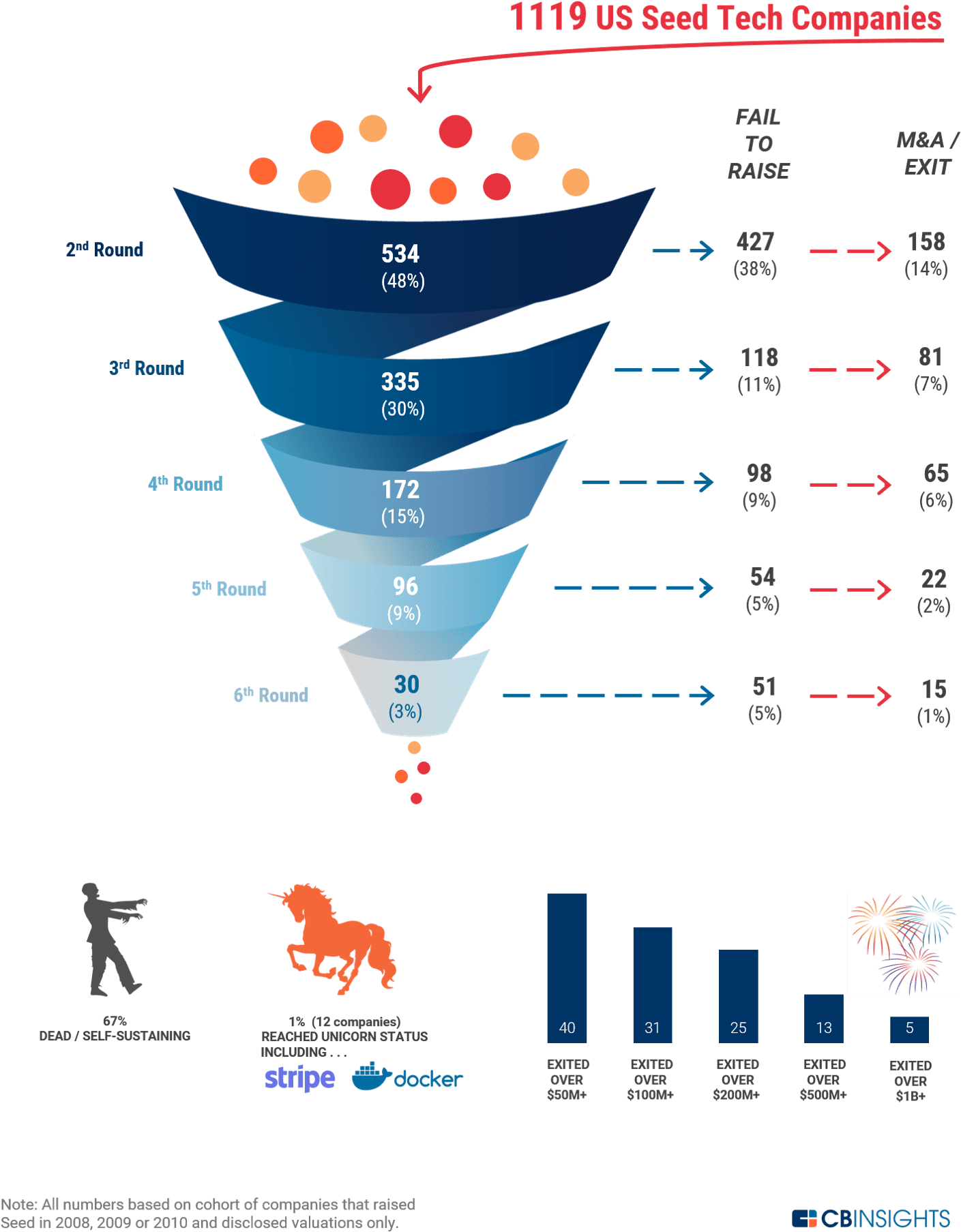 13 Companies Exited For Over $500m, Including Leading - Startup Company (1529x1854), Png Download
