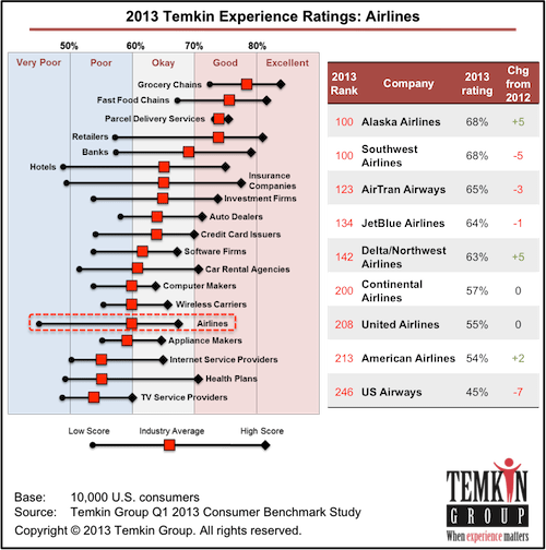 In The 2013 Temkin Customer Service Ratings, United - Consumer Journey For Appliance (500x504), Png Download