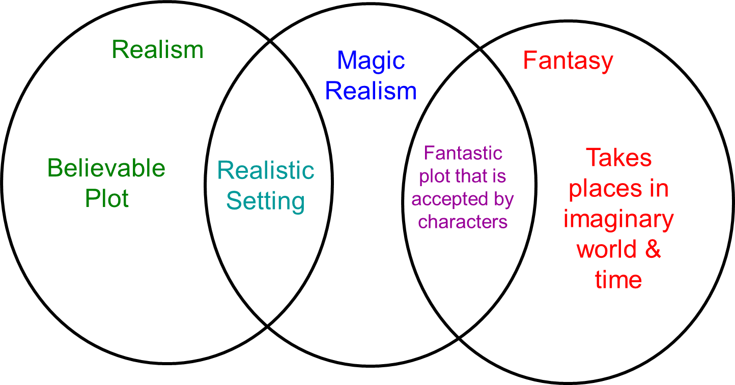 A Venn Diagram Demonstrating The Constitution Of Magical - Romanian Ministry Of Education And Research (1444x757), Png Download