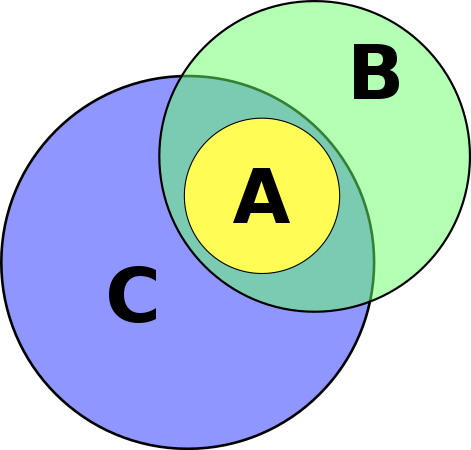 Venn Diagram Association Fallacy - No As Are Bs Some Bs Are Cs Therefore Some As Are Not (471x450), Png Download