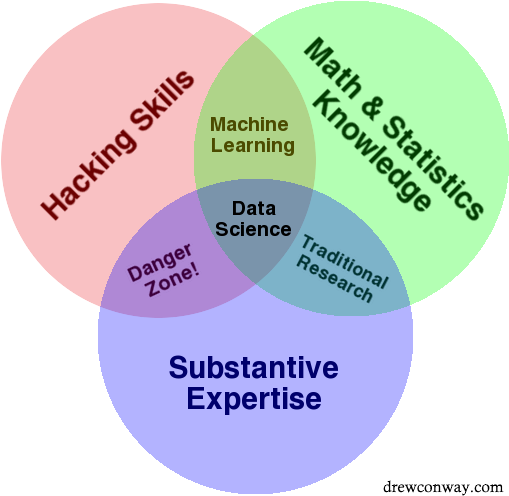 For Conway, The Center Of The Diagram Is Data Science - Data Science (528x504), Png Download