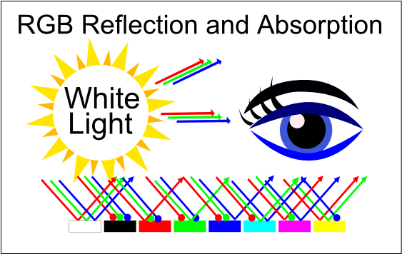 The Same Diagram Broken Out More - Reflection Of Lighting Color Cmy (600x355), Png Download