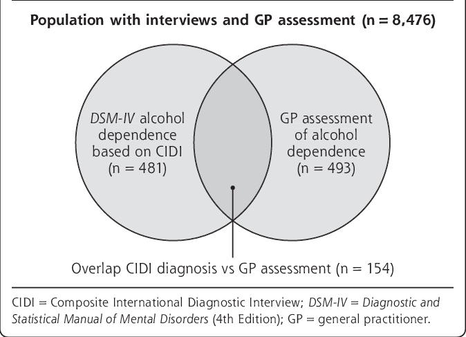 Venn Diagram Of Alcohol Dependence Determined By A - Dependent Venn Diagram (674x487), Png Download