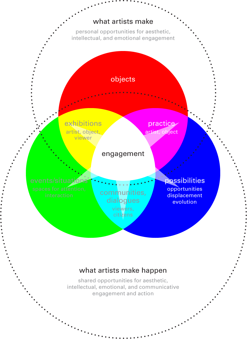 Christine Wong Yap, Diagrammatic Study About What Artists - Venn Diagram Commision Art (858x1176), Png Download