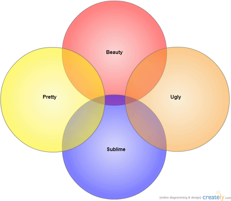 Aesthetic-venn - Beautiful Sublime (765x665), Png Download