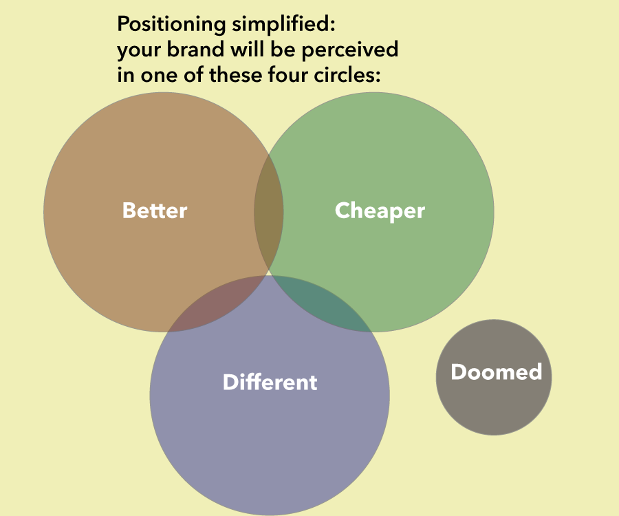 Positioning - Circle (900x750), Png Download