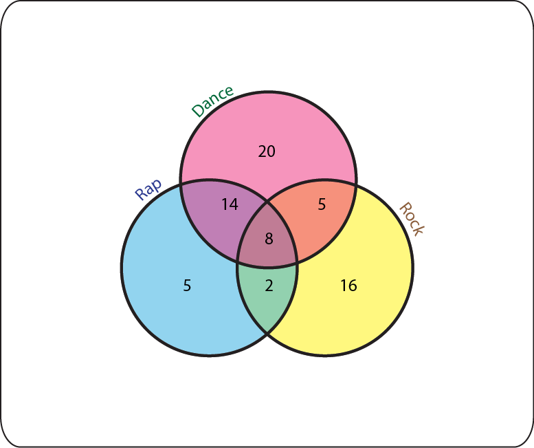 The Results Were Placed Into The Following Venn Diagram - University Of Colorado 1-1/2" Labels (777x651), Png Download