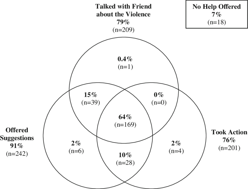 Venn Diagram Of Types Of Help Given To Friends Experiencing - Friends Venn Diagram (850x649), Png Download
