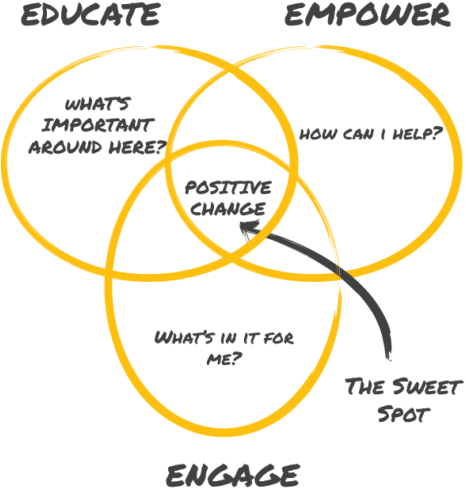Educate, Empower And Engage Venn Diagram - Engage Educate And Empower (468x500), Png Download