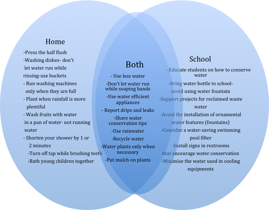 Water Conservation Venn Diagram - Diagram Of Water Conservation (868x676), Png Download