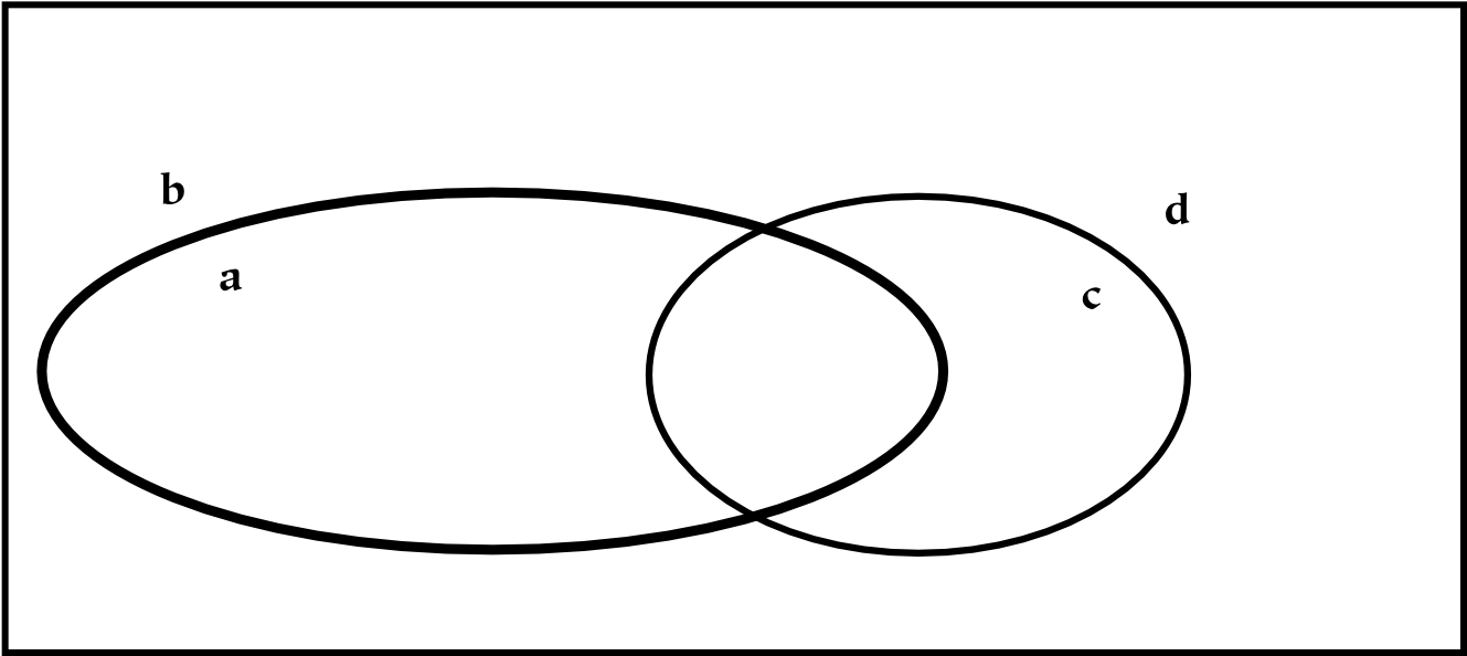 Venn Diagram - Hierarchy (1333x600), Png Download