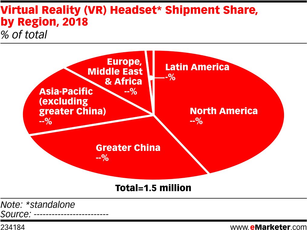 Virtual Reality Headset* Shipment Share, By Region, - Online Shopping Habits Emarketer (1038x791), Png Download