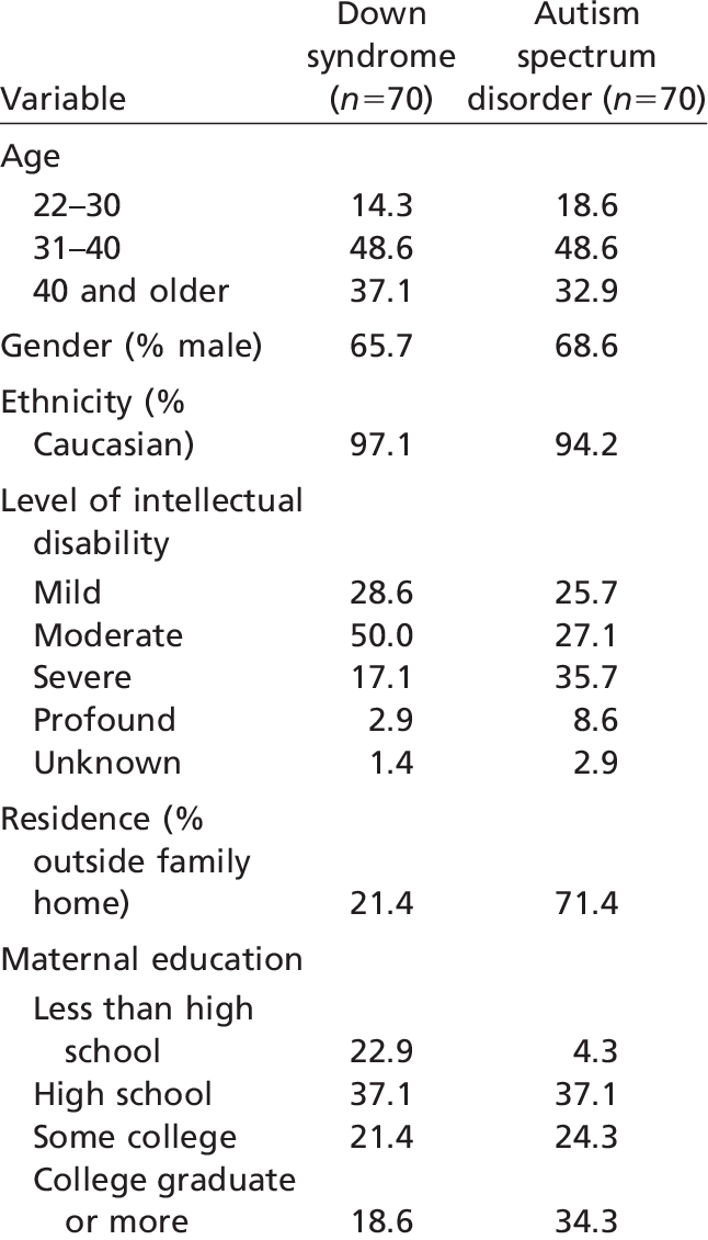 Demographics Of Adults With Down Syndrome And Adults - Autistic Spectrum Disorders (646x1130), Png Download