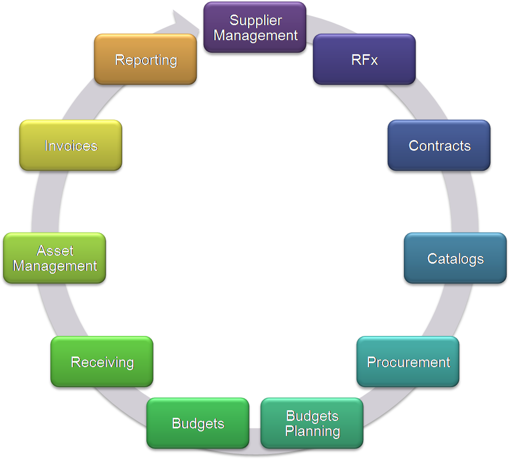 B-pack P2p Cycle - P To P Cycle In Sap (1192x919), Png Download
