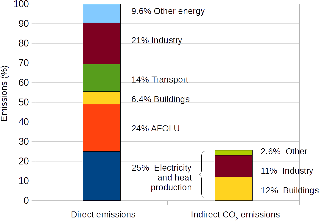 Annual Greenhouse Gas Emissions By Sector, In 2010 - Does Agriculture Affect Climate Change (1200x831), Png Download