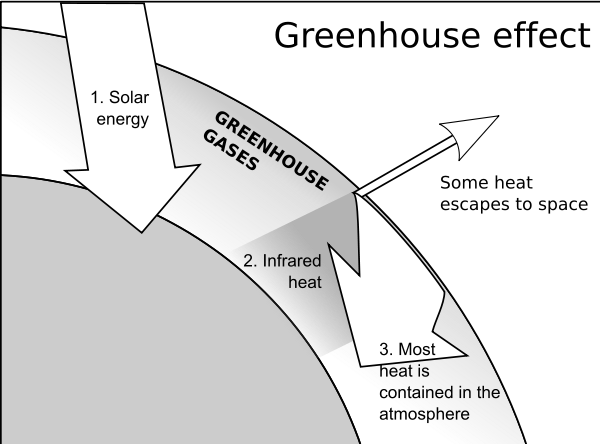 Greenhouse Effect Clipart Png (600x444), Png Download