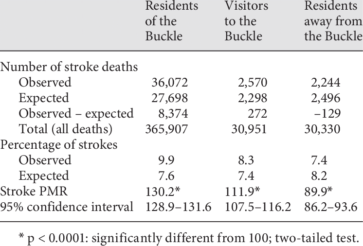 Observed And Expected Deaths Due To Stroke - Number (746x506), Png Download