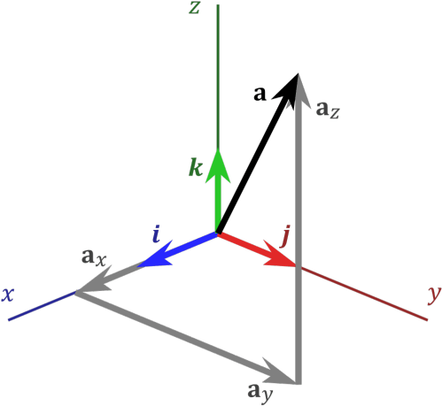 The Direction Of The Vector Field At A Point Is Illustrated - Vector In Cartesian Coordinates (540x511), Png Download