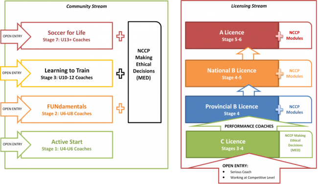 Streams - Canada Soccer Coaching Pathway (650x376), Png Download