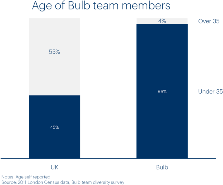 Bulb Team Age Diversity (1000x677), Png Download