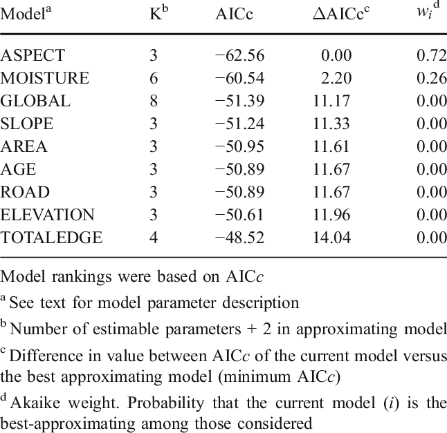 Linear Regression Models Explaining Proportion Of Salamander - Number (646x627), Png Download