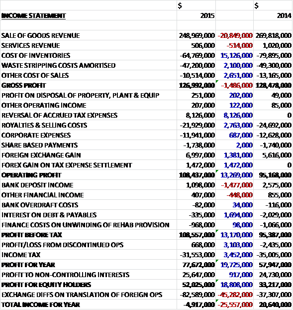 When Compared To Last Year Due To A Reduction In Volumes (589x622), Png Download