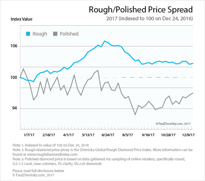 Hart Of Rough And Polished Diamond Price Spread In - January 2018 To Aug 2018 Rough Diamond Prices In Angola (690x611), Png Download