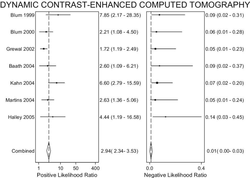 Positive And Negative Lrs And 95% Cis (horizontal Lines) - Monochrome (850x607), Png Download