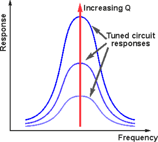 With Increasing Q Or Quality Factor, So The Bandwidth - Diagram (508x457), Png Download
