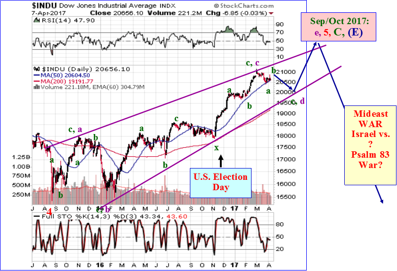 The Rising Bearish Wedge Since August 2015 Is Finishing - Stock Market October 2017 (805x550), Png Download