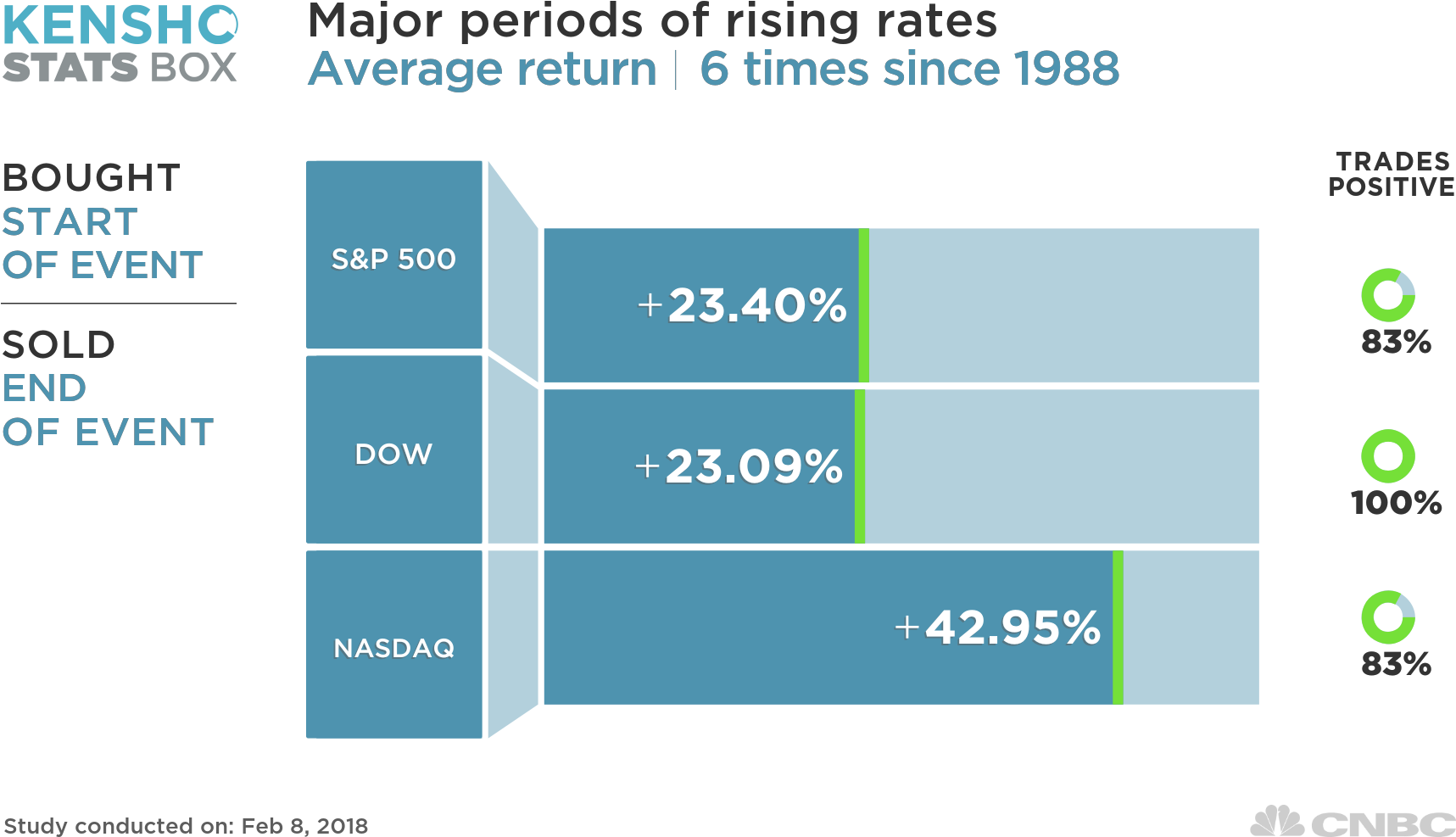 The Market Rose Big During Five Of Those Instances - Us Vs Canada Tariffs (1920x1080), Png Download