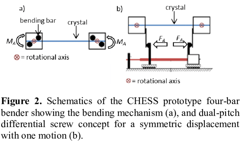 Shows The Final Design Of The Prototype Bender - Diagram (850x465), Png Download
