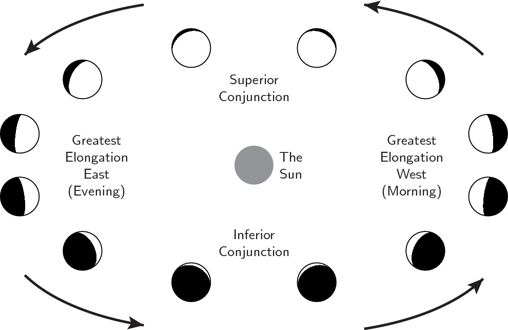 As It Orbits The Sun, Venus Shows Phases Like The Moon - Phases Of Venus 2018 (990x643), Png Download