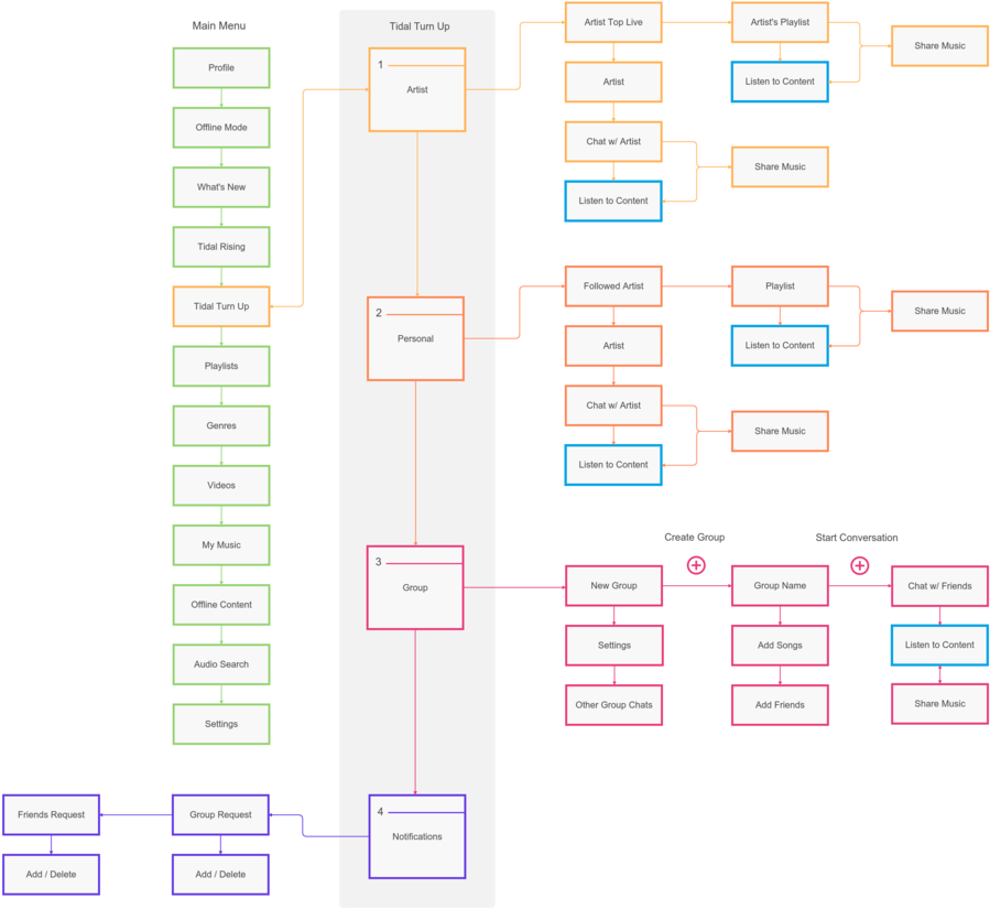 Tidal Userflow - Tidal (1000x934), Png Download