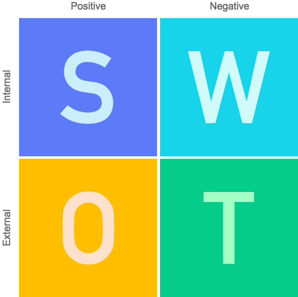 Swot Diagram Software For Teams - Swot Diagram (594x591), Png Download