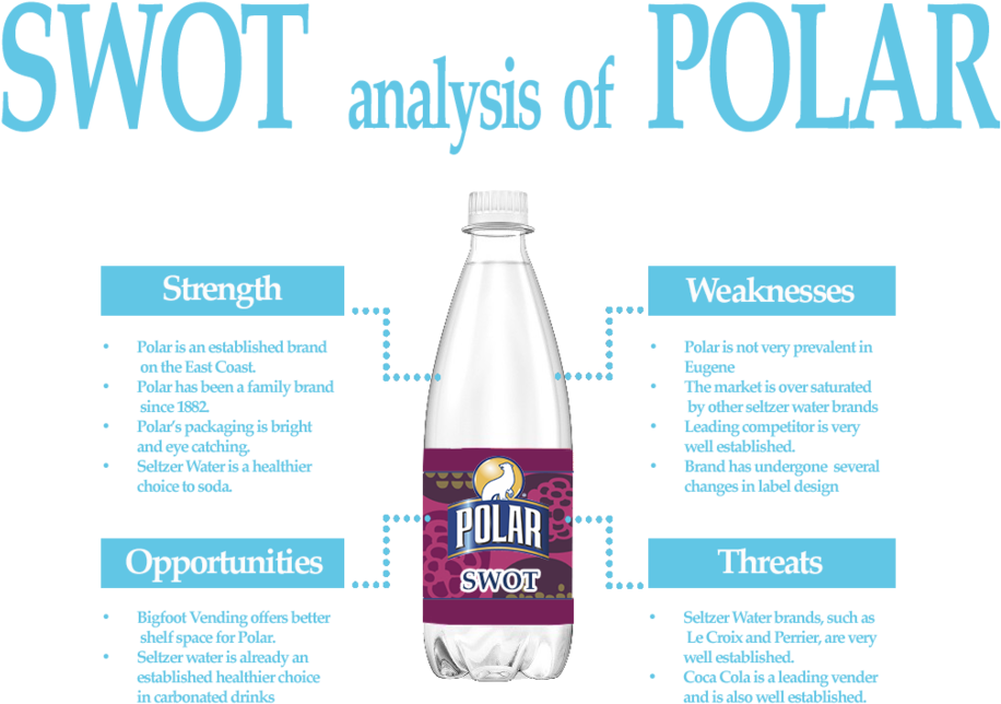 Swot Analysis Of Polar - Polar Cranberry Lime Seltzer 20 Oz Plastic Bottles (1000x773), Png Download