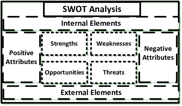 Swot Analysis Internal And External Elements With Positive - Swot Analysis (592x346), Png Download
