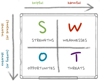 Swot Analysis Format - Swot Transparent (440x354), Png Download