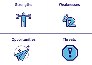 A Swot Analysis Has Both An External And Internal Component - Diagram (500x313), Png Download