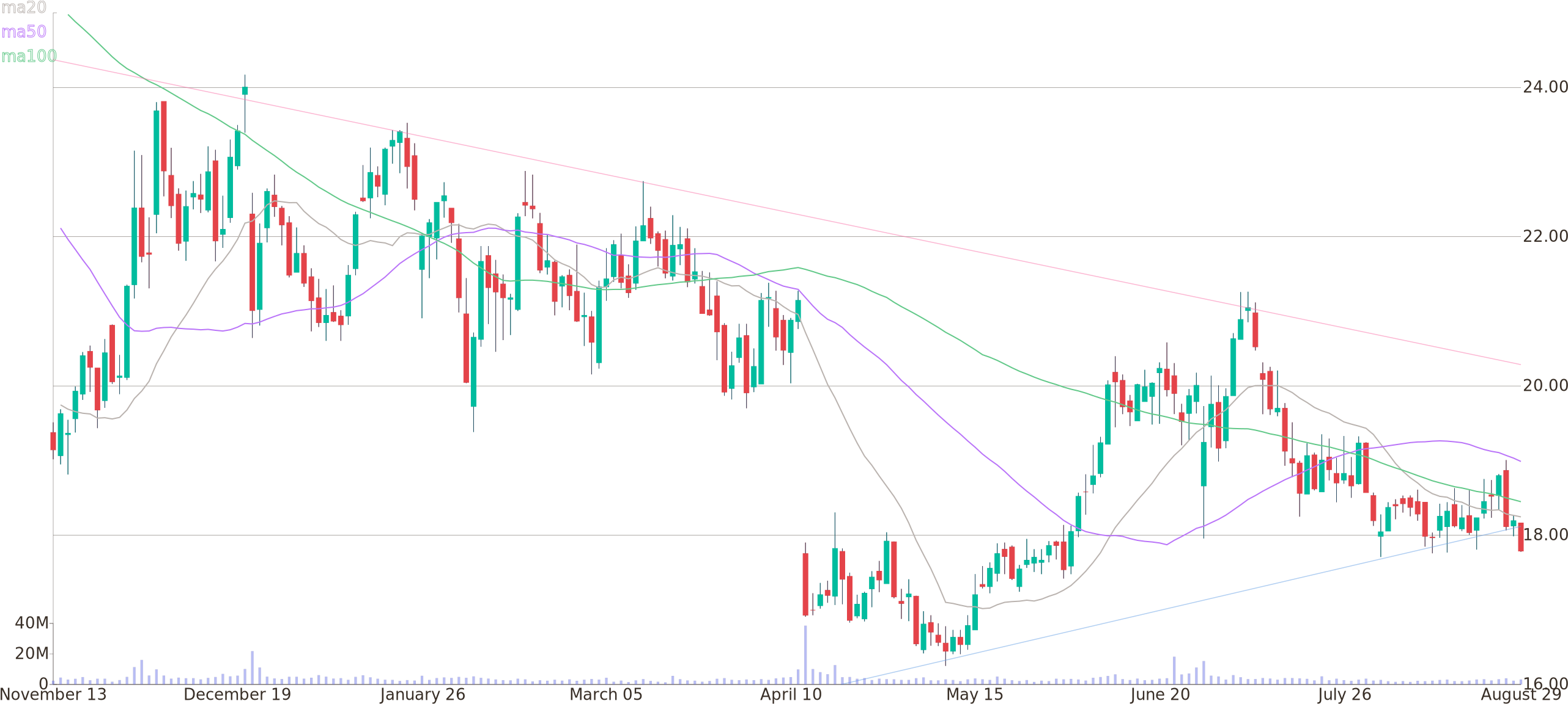 Daily Candlestick Chart Of Bed Bath & Beyond Inc Up - Plot (2600x1160), Png Download