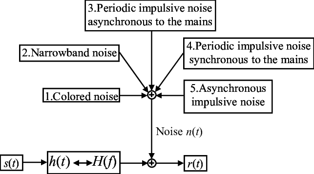 Noise Scenario On Power Lines - Diagram (643x358), Png Download